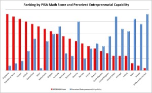 PISA Scores vs Enterprise