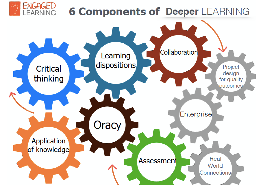 6 components of deeper learning slide